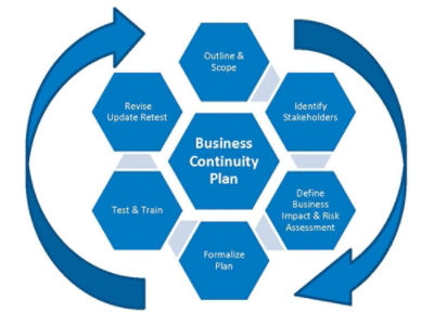 Business Continuity Planning Definition